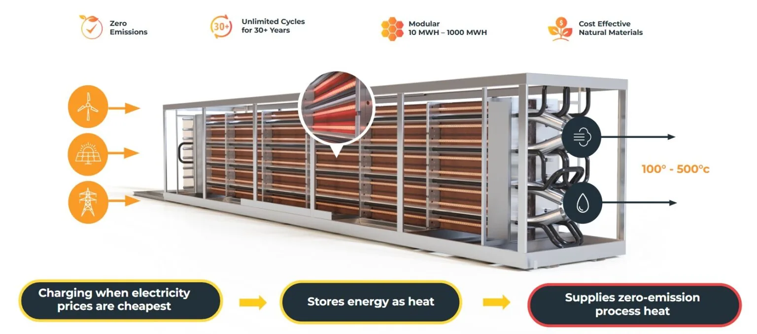 bGen thermal energy storage system — charge, store, dispatch diagram